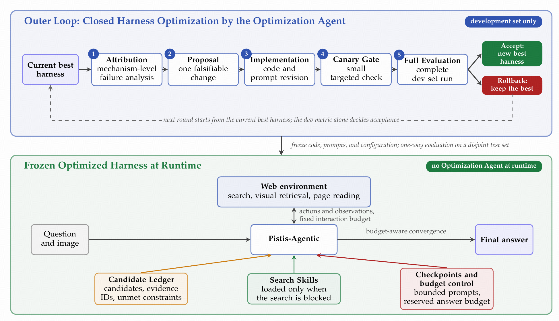 PAH development loop: attribution, proposal, implementation, canary gate, full evaluation, and accept or rollback. The resulting frozen runtime adds a candidate ledger, search skills, and budget-aware checkpoints around Pistis-Agentic.